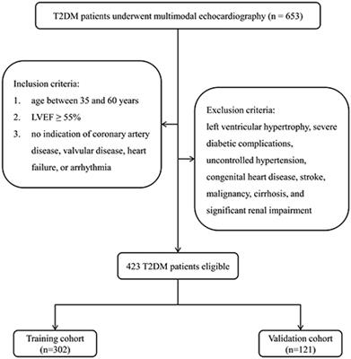 Nomogram based on multimodal echocardiography for assessing the evolution of diabetic cardiomyopathy in diabetic patients with normal cardiac function
